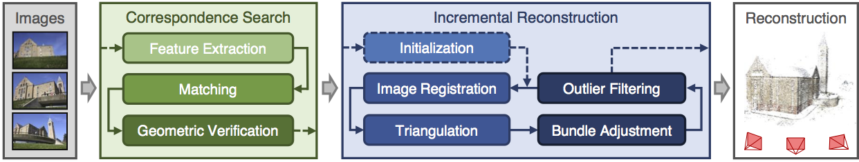 Incremental Structure-from-Motion pipeline