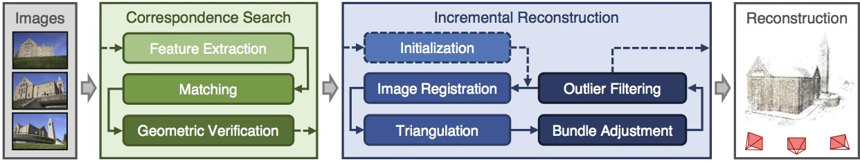 Incremental Structure-from-Motion pipeline